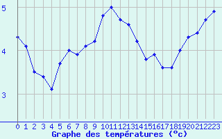 Courbe de tempratures pour Cherbourg (50)