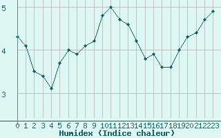 Courbe de l'humidex pour Cherbourg (50)