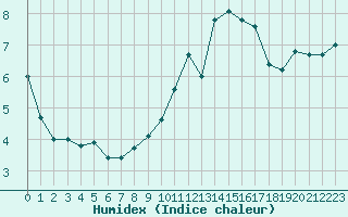 Courbe de l'humidex pour Saint-Germain-le-Guillaume (53)
