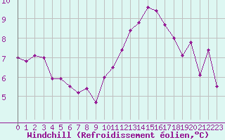 Courbe du refroidissement olien pour Gruissan (11)
