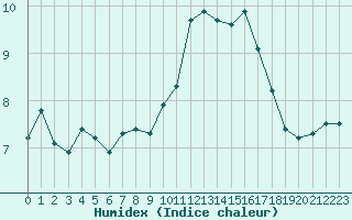 Courbe de l'humidex pour Trgueux (22)