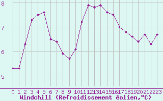Courbe du refroidissement olien pour Grandfresnoy (60)