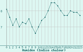 Courbe de l'humidex pour Dieppe (76)