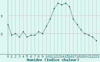 Courbe de l'humidex pour Woluwe-Saint-Pierre (Be)