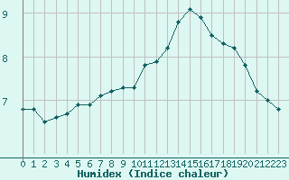 Courbe de l'humidex pour Paris Saint-Germain-des-Prs (75)