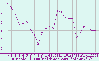 Courbe du refroidissement olien pour Saint-Nazaire (44)