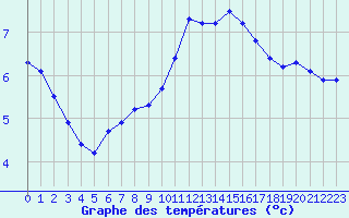 Courbe de tempratures pour Valleroy (54)