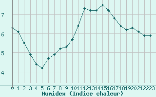 Courbe de l'humidex pour Valleroy (54)