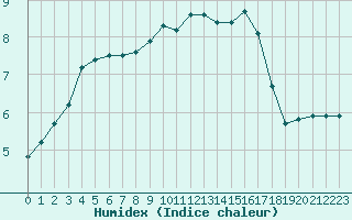 Courbe de l'humidex pour Xonrupt-Longemer (88)