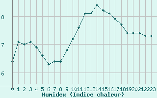 Courbe de l'humidex pour Bonnecombe - Les Salces (48)