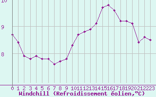 Courbe du refroidissement olien pour Cernay-la-Ville (78)