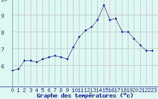 Courbe de tempratures pour Cherbourg (50)