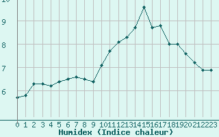 Courbe de l'humidex pour Cherbourg (50)