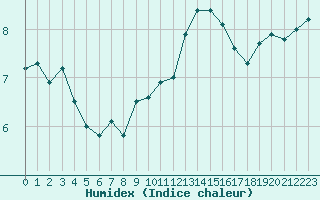 Courbe de l'humidex pour Strasbourg (67)