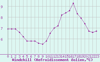 Courbe du refroidissement olien pour Eu (76)