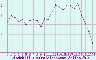 Courbe du refroidissement olien pour Sermange-Erzange (57)
