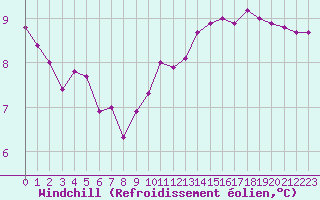 Courbe du refroidissement olien pour Sandillon (45)