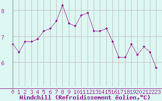 Courbe du refroidissement olien pour Verneuil (78)