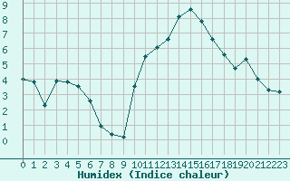 Courbe de l'humidex pour Le Bourget (93)