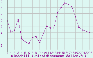 Courbe du refroidissement olien pour Gourdon (46)
