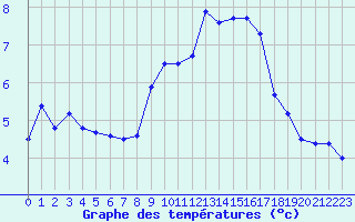 Courbe de tempratures pour Lanvoc (29)