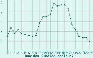 Courbe de l'humidex pour Lanvoc (29)