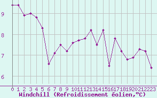 Courbe du refroidissement olien pour Remich (Lu)