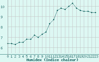 Courbe de l'humidex pour Pointe de Socoa (64)