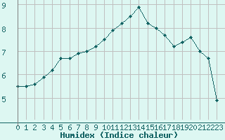 Courbe de l'humidex pour Roissy (95)