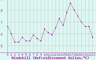 Courbe du refroidissement olien pour Nice (06)