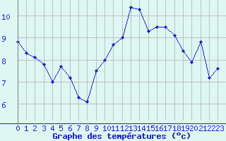 Courbe de tempratures pour Col Agnel - Nivose (05)