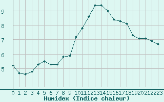 Courbe de l'humidex pour Narbonne-Ouest (11)