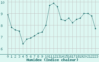 Courbe de l'humidex pour Brive-Laroche (19)