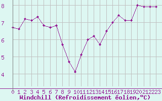 Courbe du refroidissement olien pour Aizenay (85)