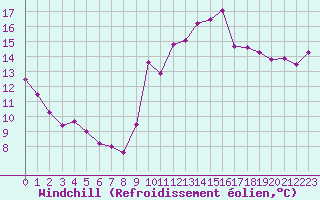 Courbe du refroidissement olien pour Leucate (11)