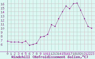 Courbe du refroidissement olien pour Bulson (08)