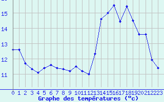 Courbe de tempratures pour Dunkerque (59)