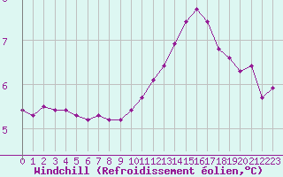 Courbe du refroidissement olien pour La Beaume (05)