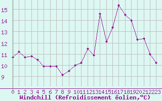 Courbe du refroidissement olien pour Brive-Souillac (19)