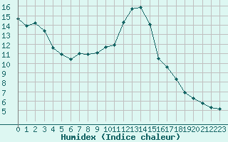 Courbe de l'humidex pour Gjilan (Kosovo)