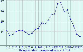 Courbe de tempratures pour Marquise (62)