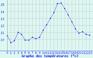 Courbe de tempratures pour Nostang (56)