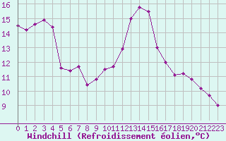 Courbe du refroidissement olien pour Treize-Vents (85)
