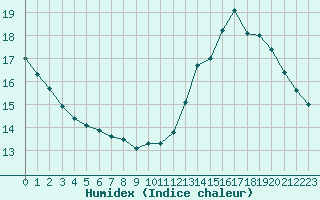 Courbe de l'humidex pour Langres (52) 