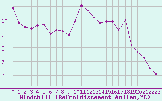 Courbe du refroidissement olien pour Gros-Rderching (57)