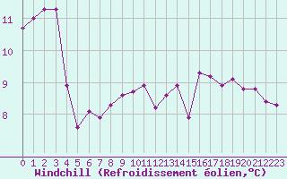 Courbe du refroidissement olien pour Bziers-Centre (34)