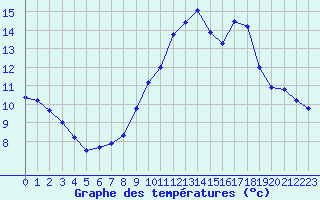 Courbe de tempratures pour Jaunay-Clan / Futuroscope (86)