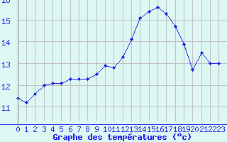 Courbe de tempratures pour Troyes (10)
