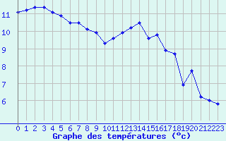 Courbe de tempratures pour Ploumanac