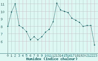 Courbe de l'humidex pour Frontenay (79)